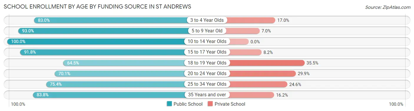 School Enrollment by Age by Funding Source in St Andrews