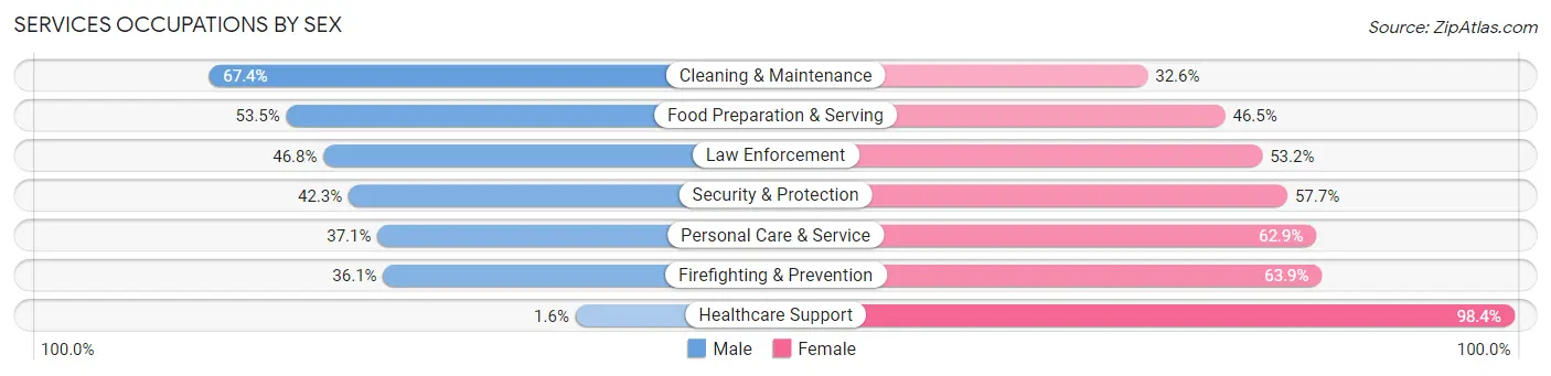 Services Occupations by Sex in St Andrews