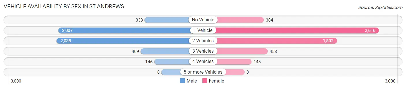 Vehicle Availability by Sex in St Andrews