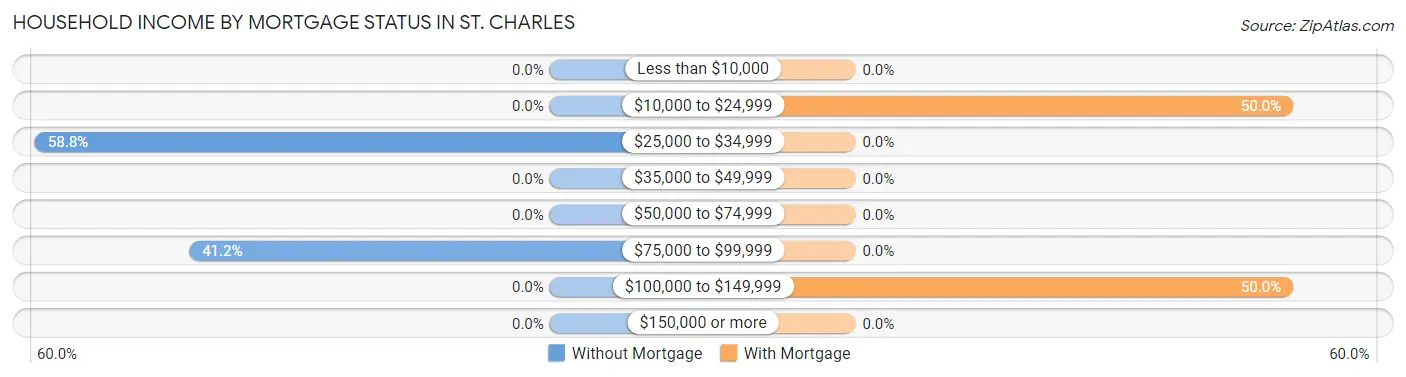 Household Income by Mortgage Status in St. Charles