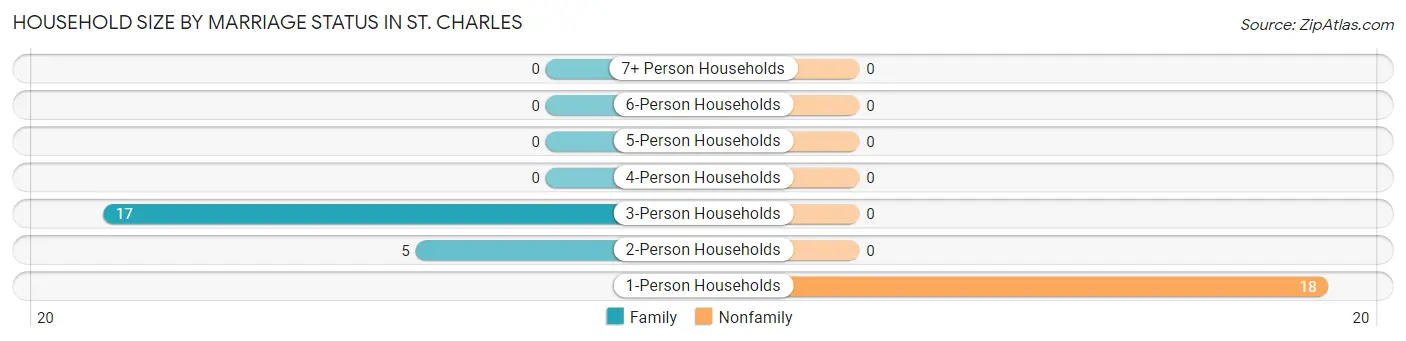 Household Size by Marriage Status in St. Charles