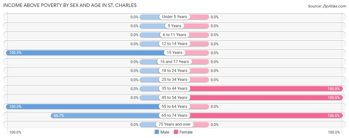 Income Above Poverty by Sex and Age in St. Charles