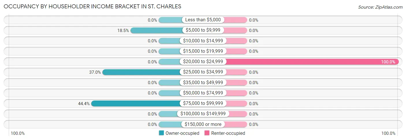 Occupancy by Householder Income Bracket in St. Charles