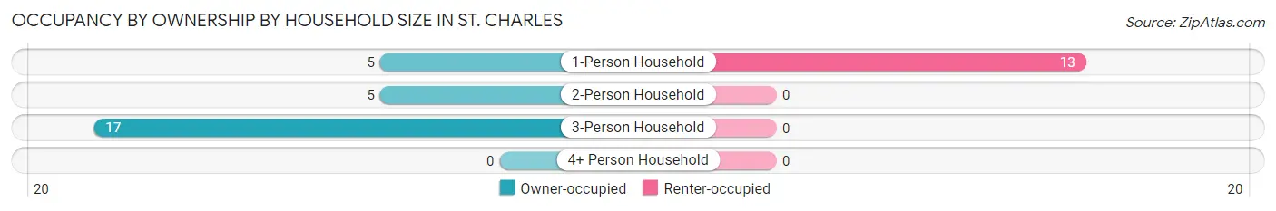Occupancy by Ownership by Household Size in St. Charles