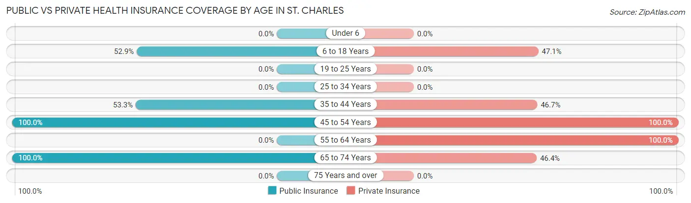 Public vs Private Health Insurance Coverage by Age in St. Charles