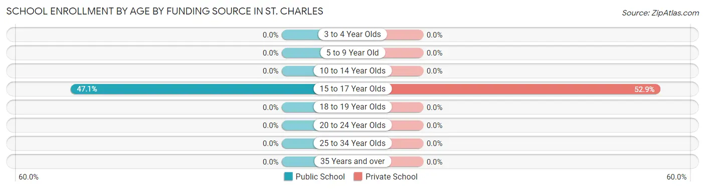 School Enrollment by Age by Funding Source in St. Charles