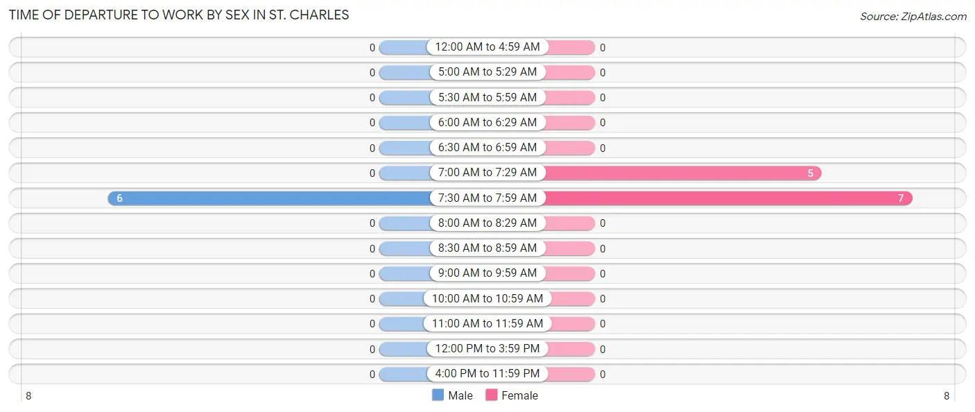 Time of Departure to Work by Sex in St. Charles