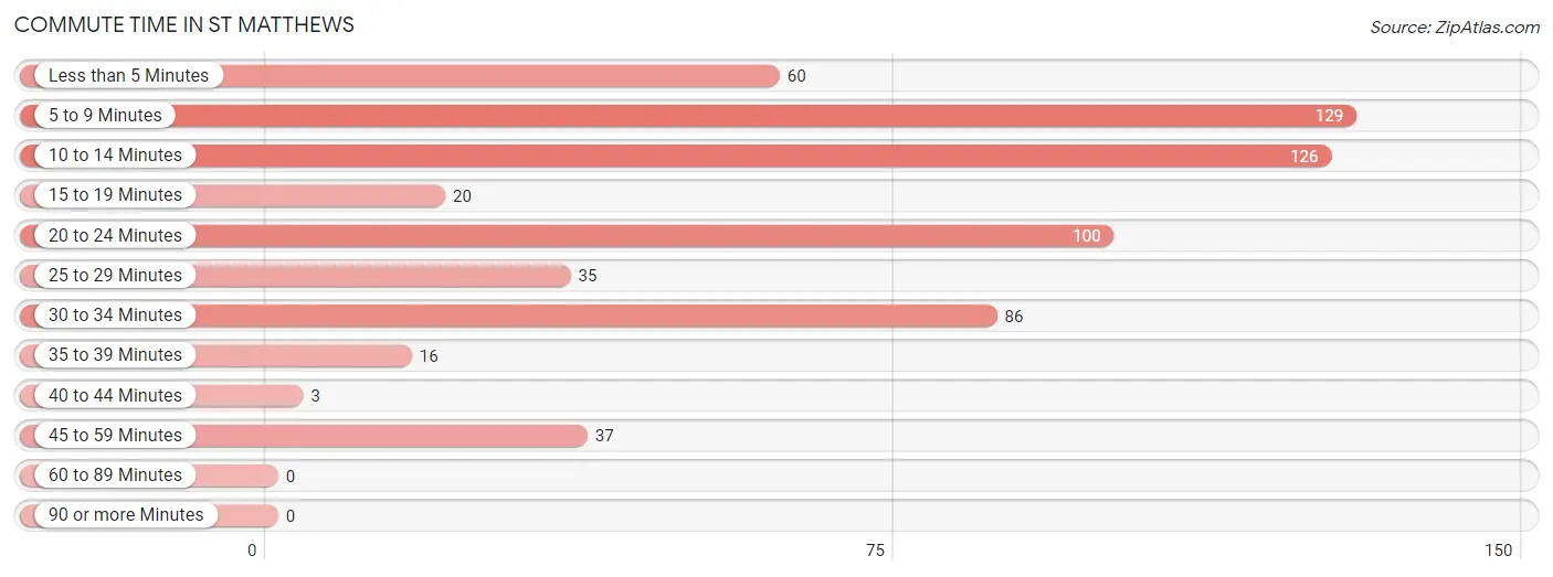 Commute Time in St Matthews