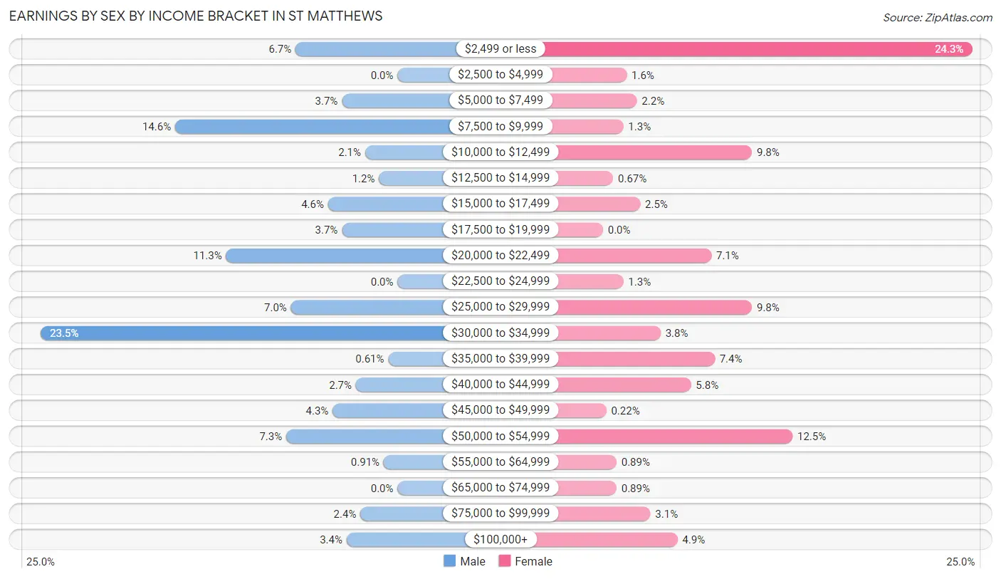 Earnings by Sex by Income Bracket in St Matthews