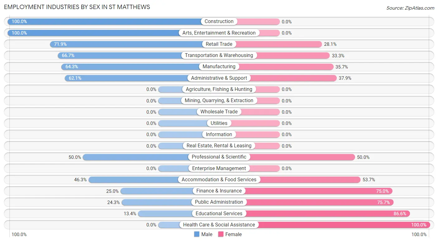 Employment Industries by Sex in St Matthews