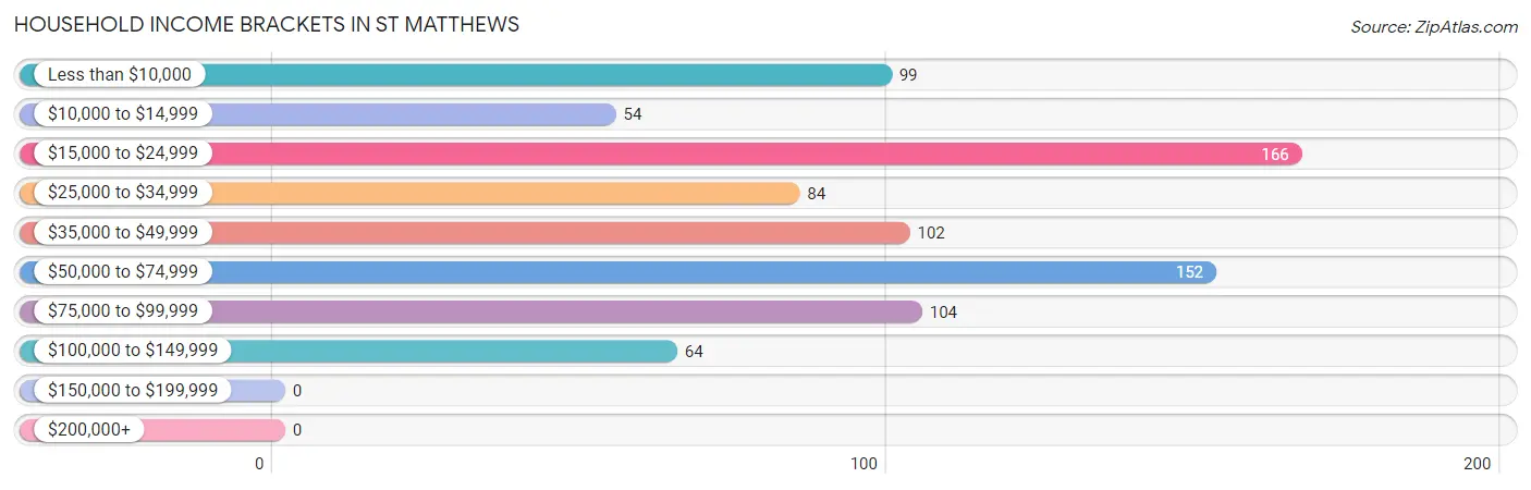 Household Income Brackets in St Matthews