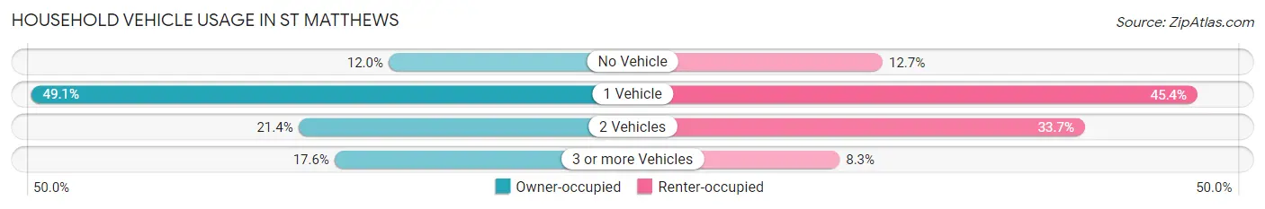 Household Vehicle Usage in St Matthews