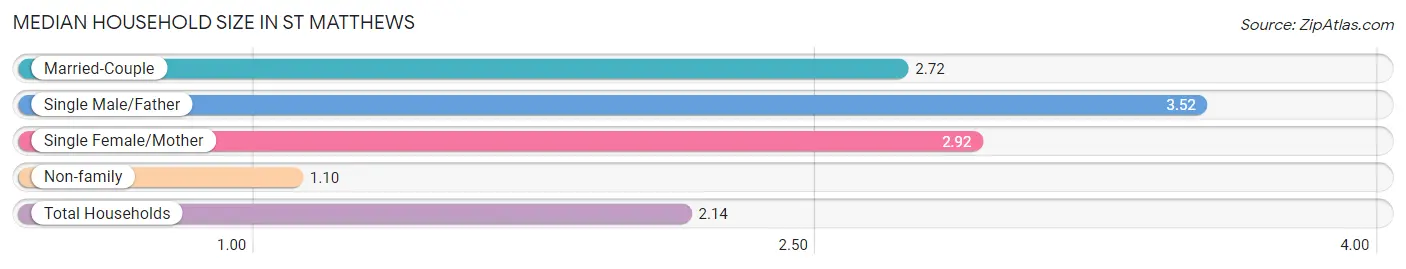 Median Household Size in St Matthews