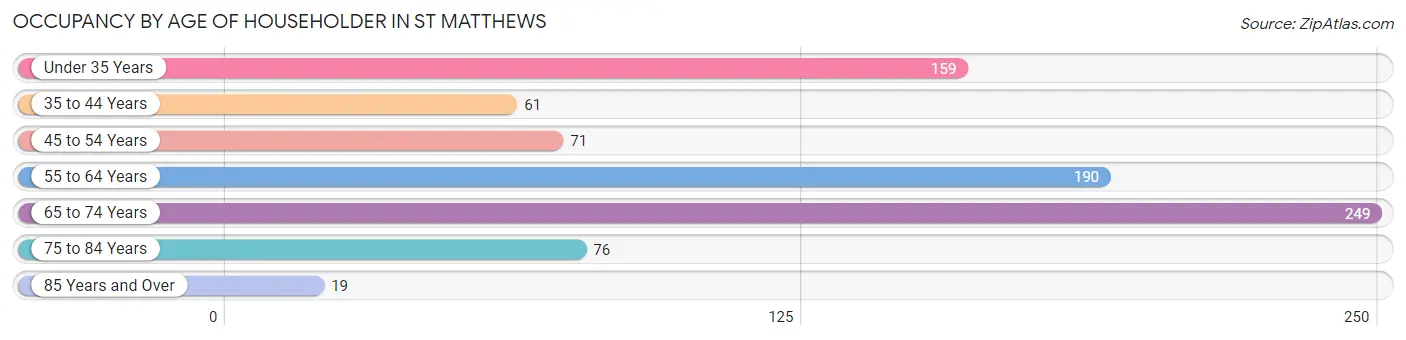 Occupancy by Age of Householder in St Matthews