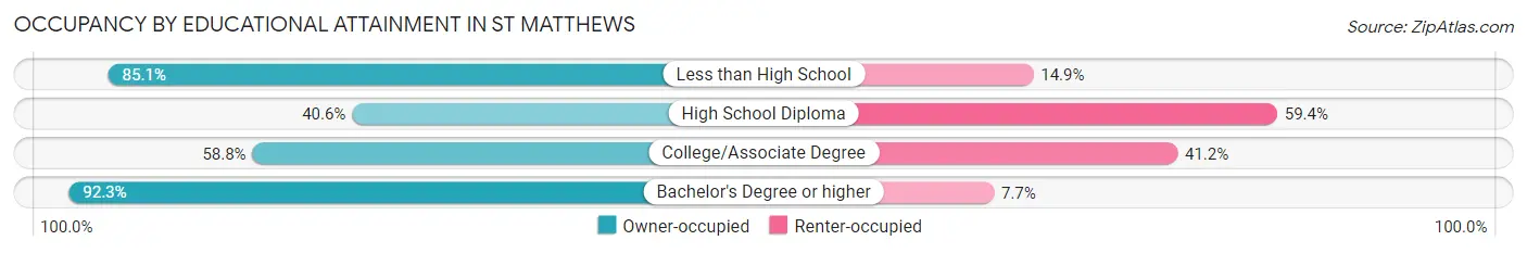 Occupancy by Educational Attainment in St Matthews