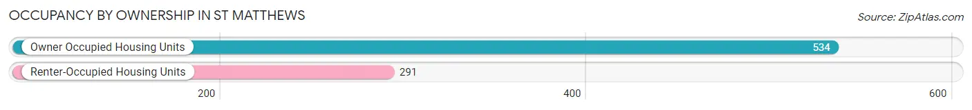 Occupancy by Ownership in St Matthews