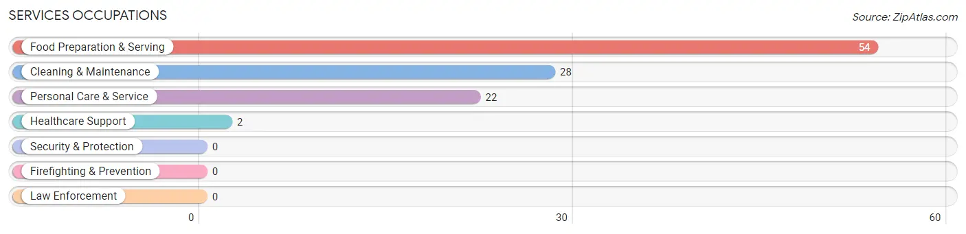 Services Occupations in St Matthews