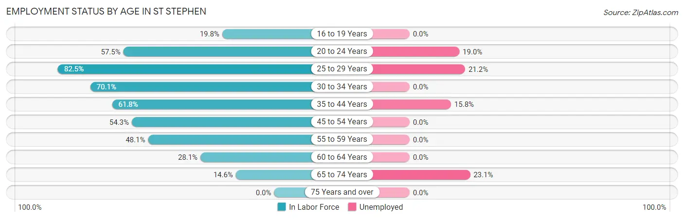Employment Status by Age in St Stephen