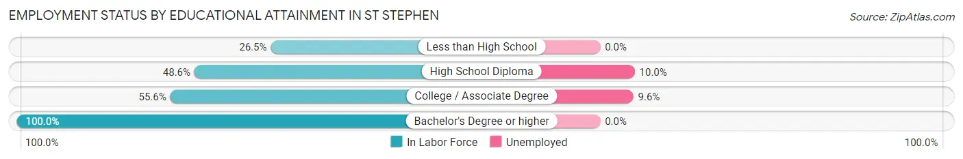 Employment Status by Educational Attainment in St Stephen