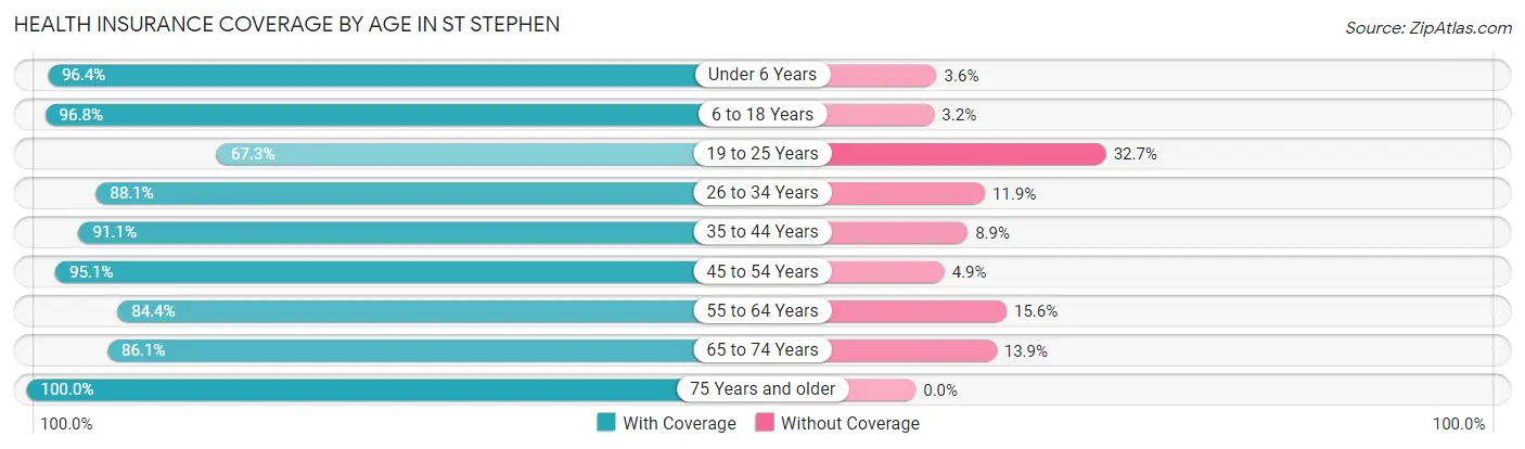 Health Insurance Coverage by Age in St Stephen