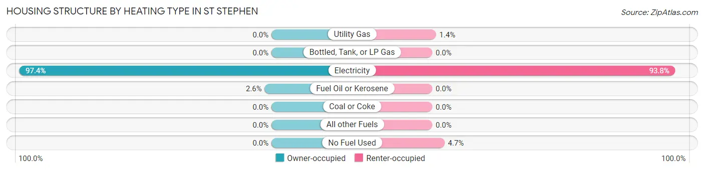 Housing Structure by Heating Type in St Stephen