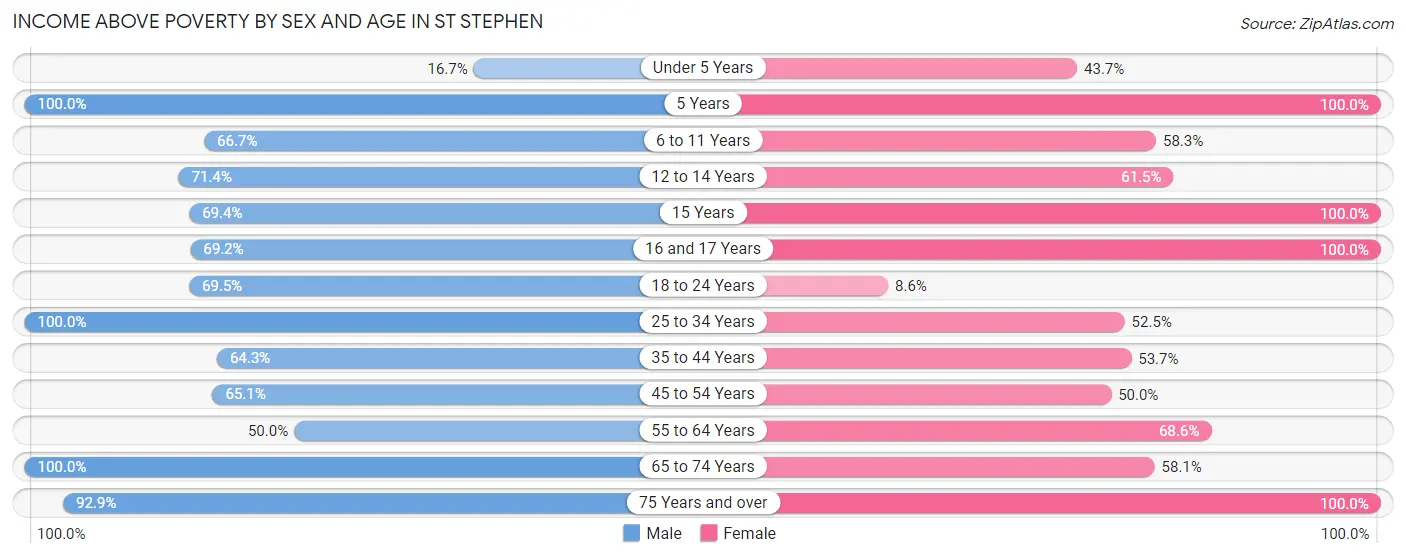 Income Above Poverty by Sex and Age in St Stephen