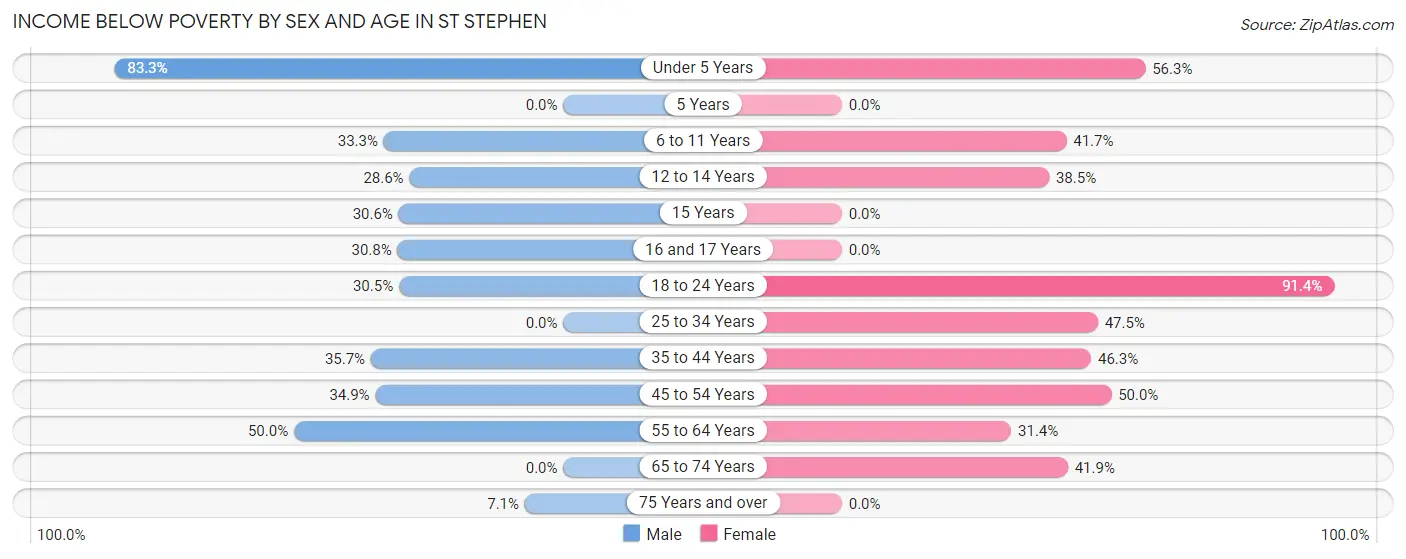 Income Below Poverty by Sex and Age in St Stephen
