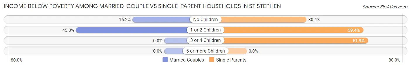 Income Below Poverty Among Married-Couple vs Single-Parent Households in St Stephen