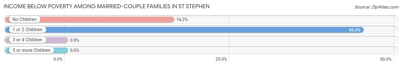 Income Below Poverty Among Married-Couple Families in St Stephen