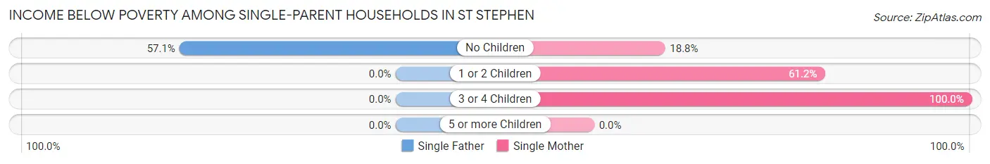 Income Below Poverty Among Single-Parent Households in St Stephen