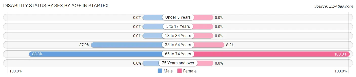 Disability Status by Sex by Age in Startex