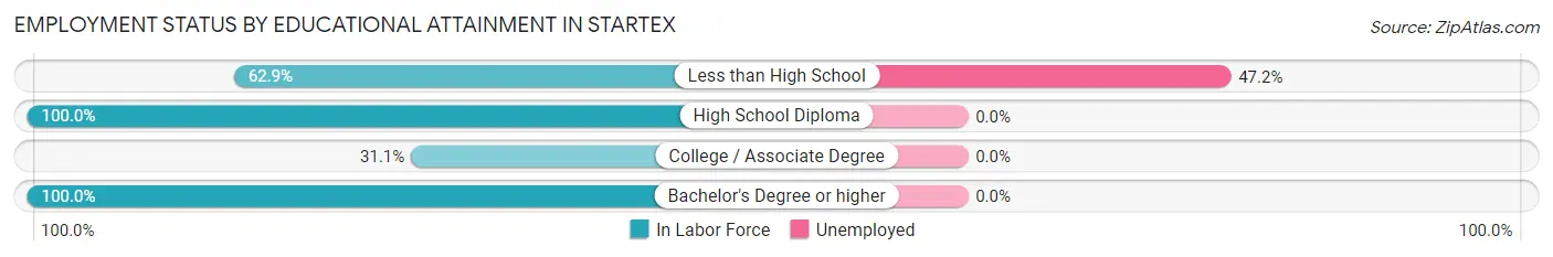 Employment Status by Educational Attainment in Startex