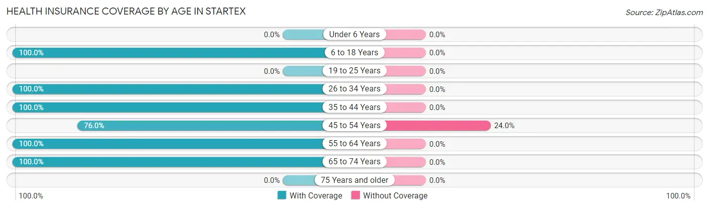 Health Insurance Coverage by Age in Startex