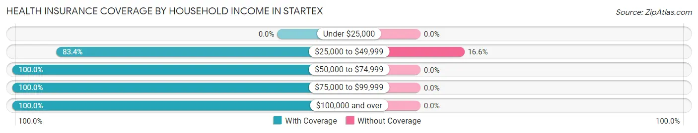 Health Insurance Coverage by Household Income in Startex