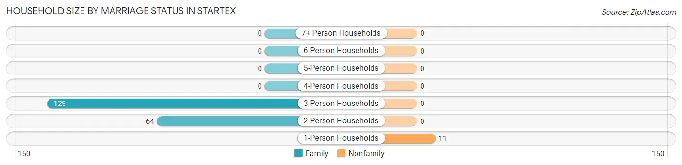 Household Size by Marriage Status in Startex