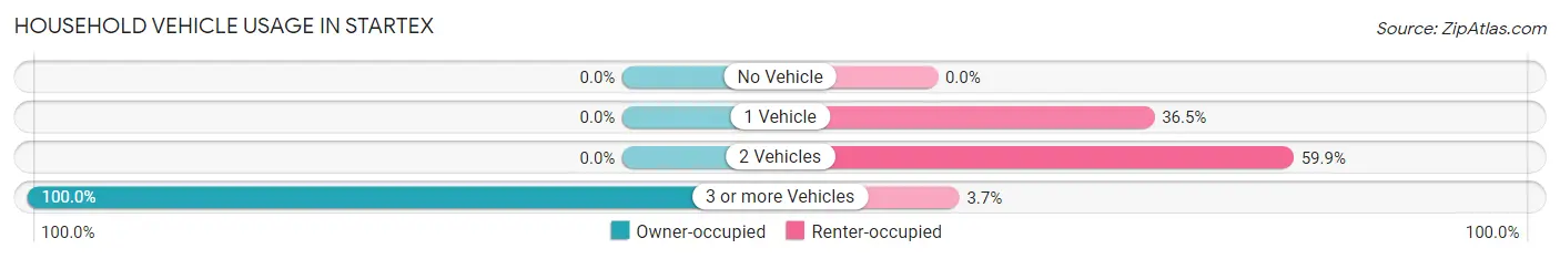 Household Vehicle Usage in Startex