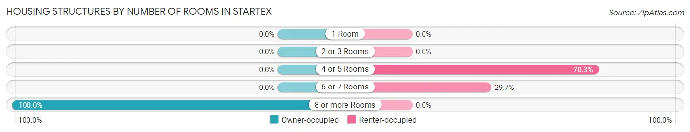 Housing Structures by Number of Rooms in Startex