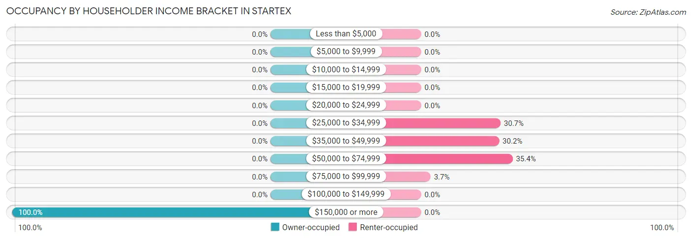 Occupancy by Householder Income Bracket in Startex