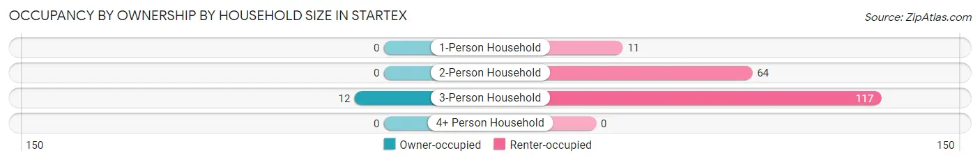 Occupancy by Ownership by Household Size in Startex