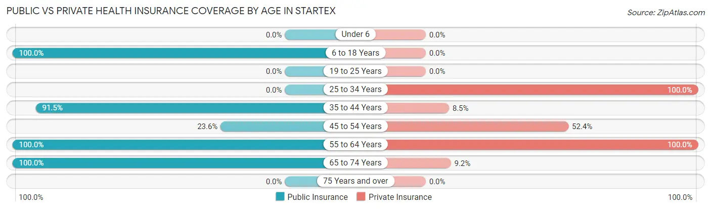 Public vs Private Health Insurance Coverage by Age in Startex