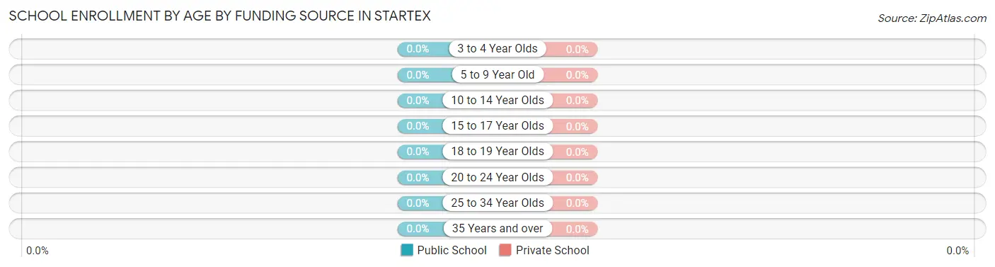 School Enrollment by Age by Funding Source in Startex