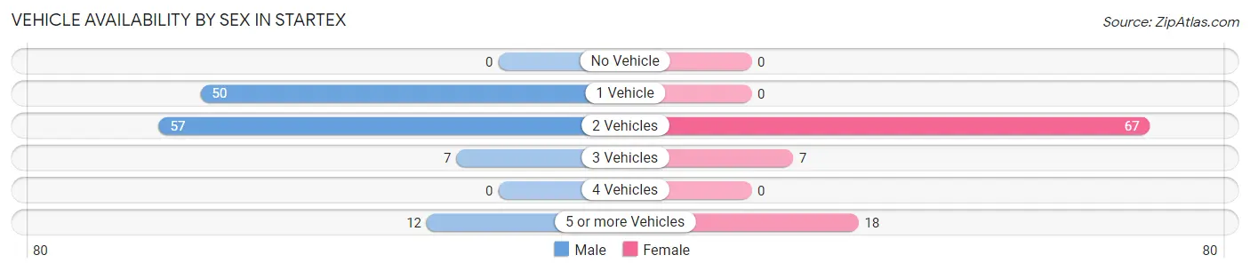 Vehicle Availability by Sex in Startex