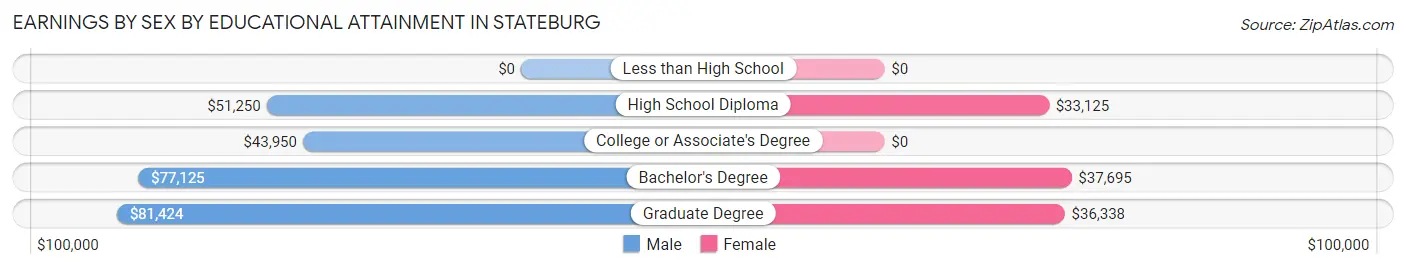 Earnings by Sex by Educational Attainment in Stateburg