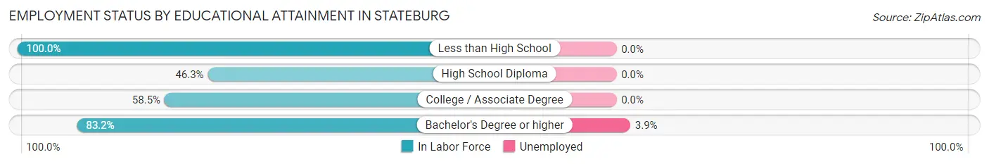 Employment Status by Educational Attainment in Stateburg