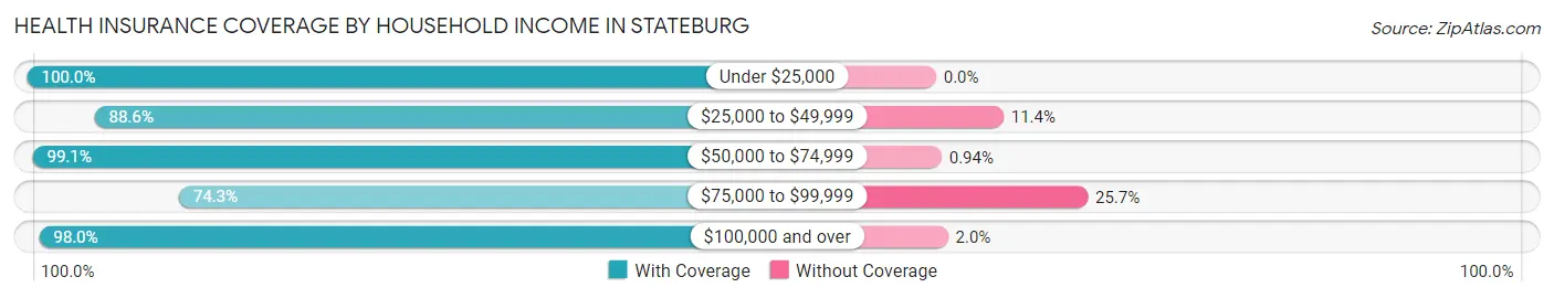 Health Insurance Coverage by Household Income in Stateburg