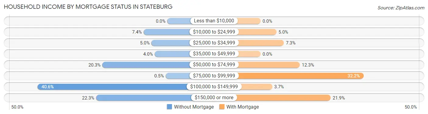 Household Income by Mortgage Status in Stateburg
