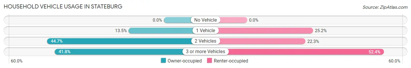 Household Vehicle Usage in Stateburg