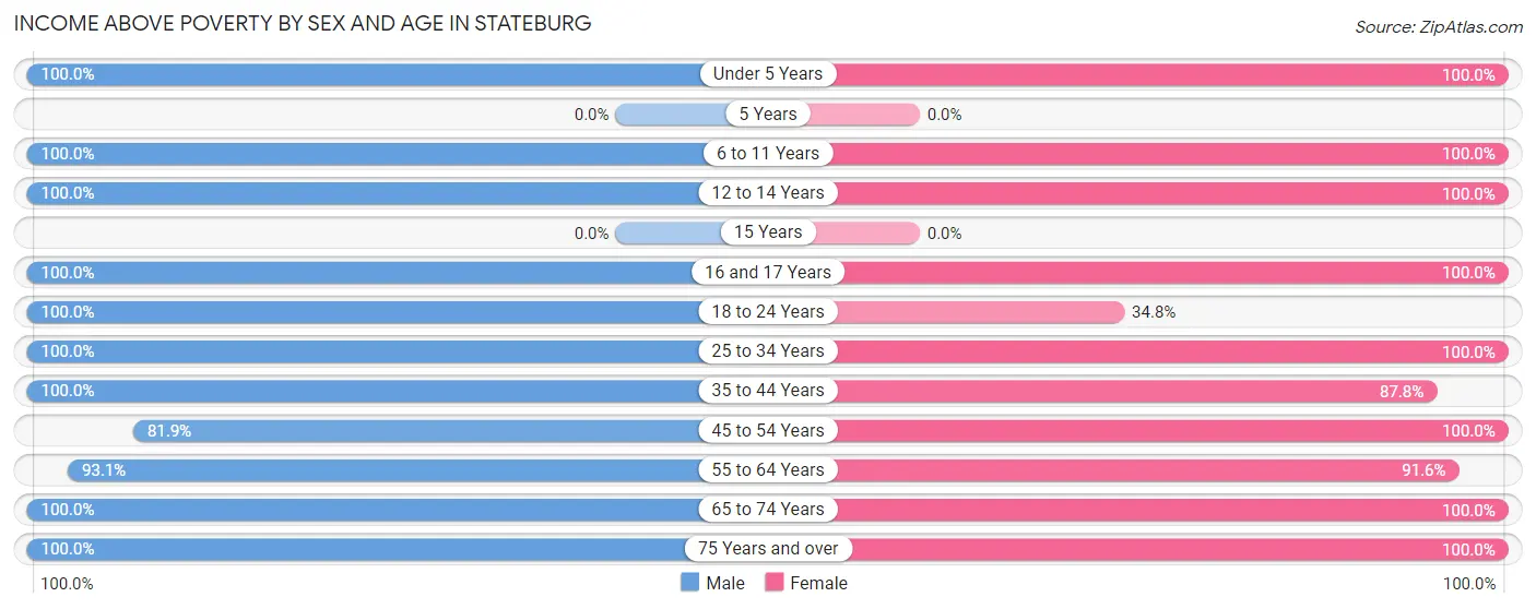 Income Above Poverty by Sex and Age in Stateburg