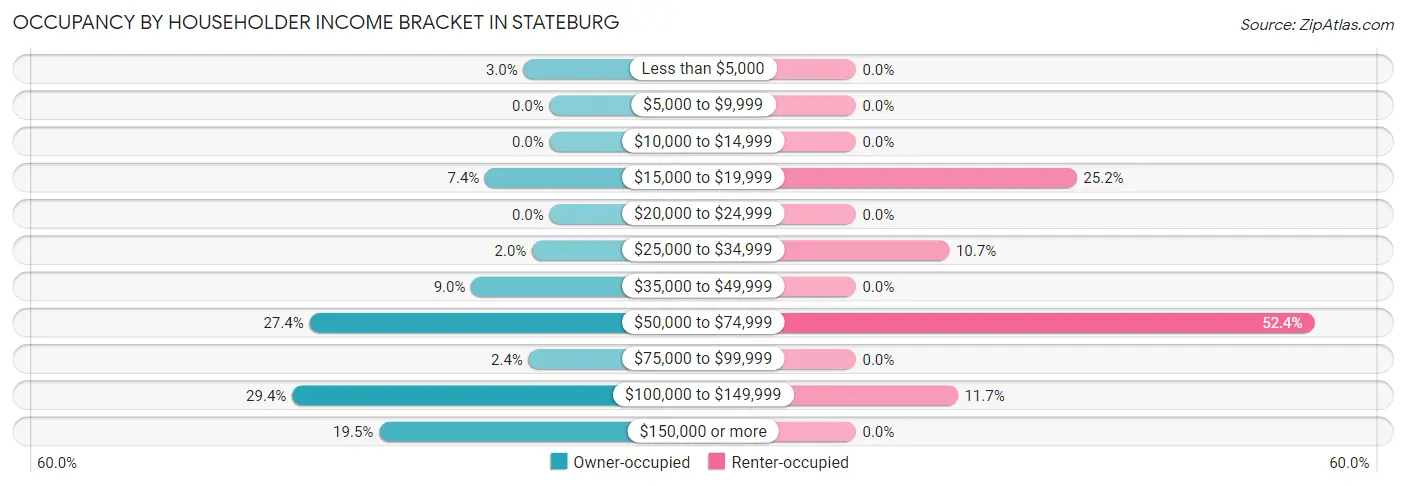 Occupancy by Householder Income Bracket in Stateburg