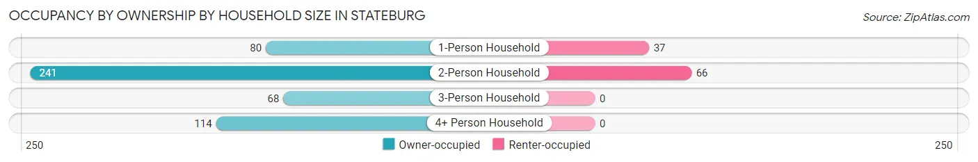 Occupancy by Ownership by Household Size in Stateburg
